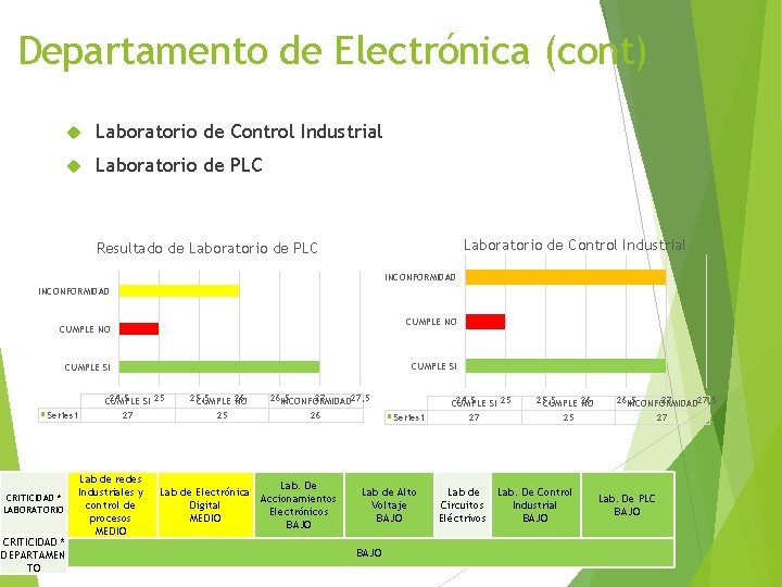 Departamento de Electrónica (cont) Laboratorio de Control Industrial Laboratorio de PLC Laboratorio de Control