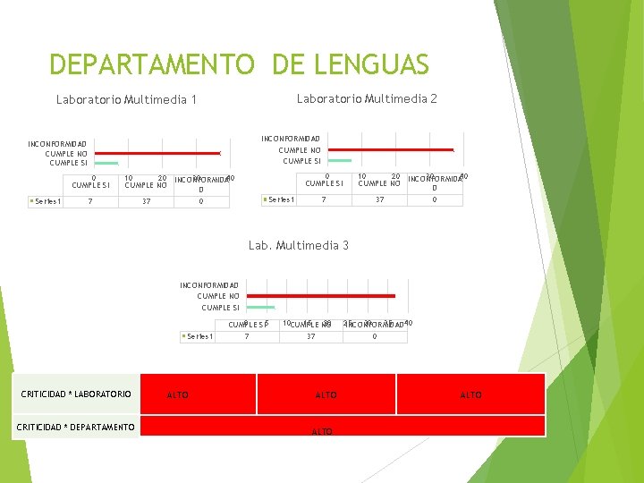 DEPARTAMENTO DE LENGUAS Laboratorio Multimedia 2 Laboratorio Multimedia 1 INCONFORMIDAD CUMPLE NO CUMPLE SI