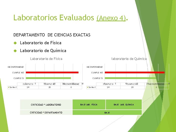 Laboratorios Evaluados (Anexo 4). DEPARTAMENTO DE CIENCIAS EXACTAS Laboratorio de Física Laboratorio de Química