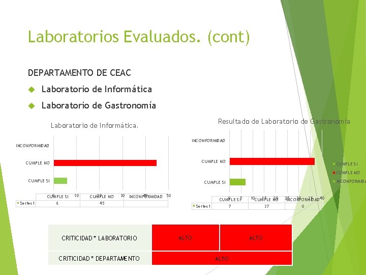 Laboratorios Evaluados. (cont) DEPARTAMENTO DE CEAC Laboratorio de Informática Laboratorio de Gastronomía Resultado de Laboratorios Evaluados. (cont) DEPARTAMENTO DE CEAC Laboratorio de Informática Laboratorio de Gastronomía Resultado de