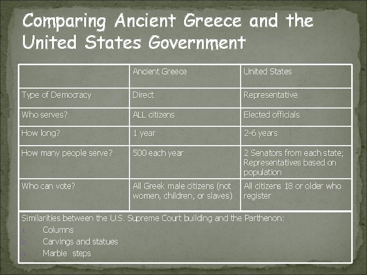 Comparing Ancient Greece and the United States Government Ancient Greece United States Type of