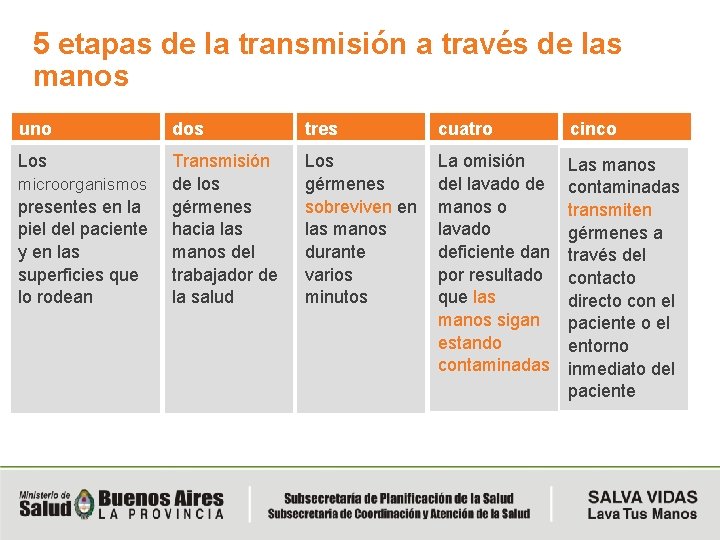 5 etapas de la transmisión a través de las manos uno dos tres cuatro