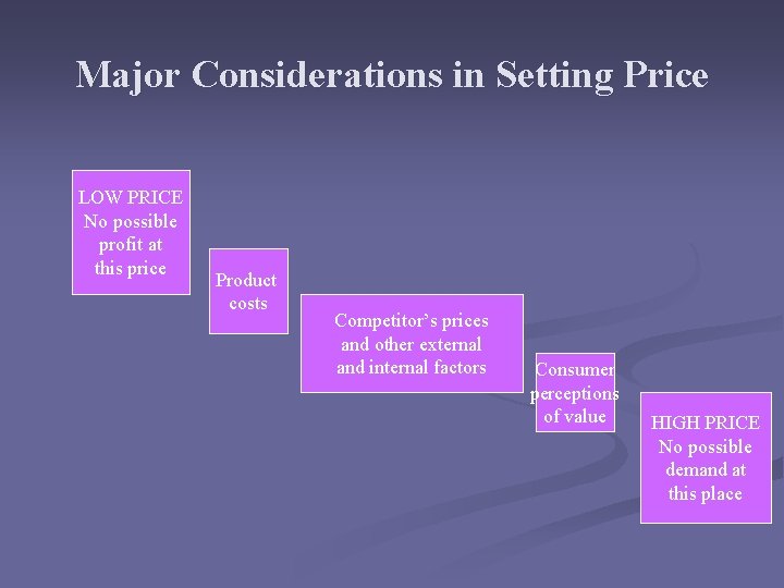 Major Considerations in Setting Price LOW PRICE No possible profit at this price Product
