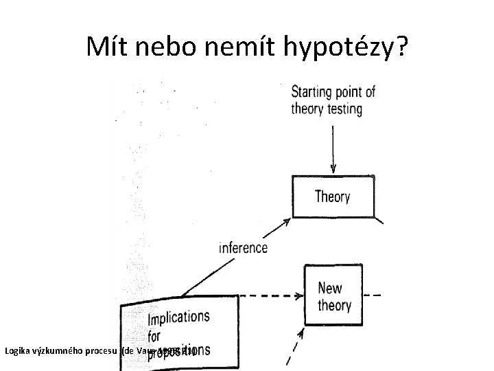 Mít nebo nemít hypotézy? Logika výzkumného procesu (de Vaus 1996: 21) 