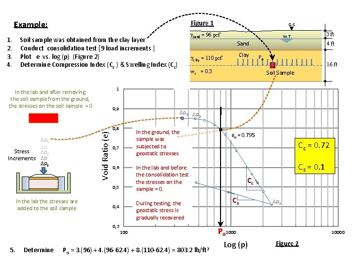 Example: 1. 2. 3. 4. Figure 1 gsand = 96 pcf Soil sample was