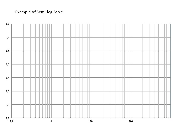 Example of Semi-log Scale 0, 8 0, 7 0, 6 0, 5 0, 4