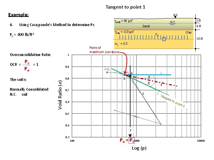 Tangent to point 1 Example: 6. G. S. gsand = 96 pcf Using Casagrande’s