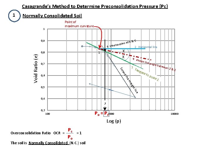 Casagrande’s Method to Determine Preconsolidation Pressure (Pc) 1 Normally Consolidated Soil Point of maximum