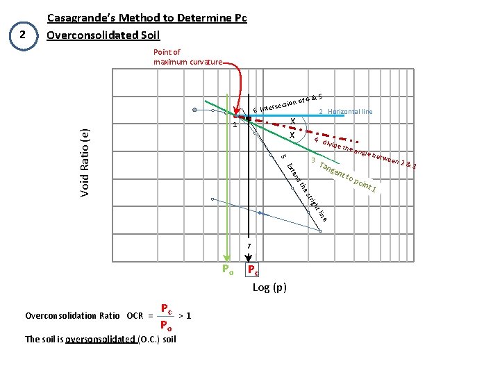 2 Casagrande’s Method to Determine Pc Overconsolidated Soil Point of maximum curvature n rsectio