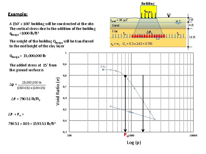 Building qdesign Example: gsand = 96 pcf A 150’ x 100’ building will be