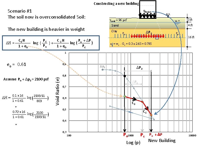 Constructing a new building Scenario #1 The soil now is overconsolidated Soil: qdesign gsand