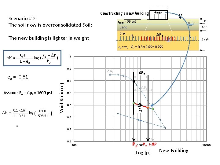 Scenario # 2 The soil now is overconsolidated Soil: Constructing a new building qdesign