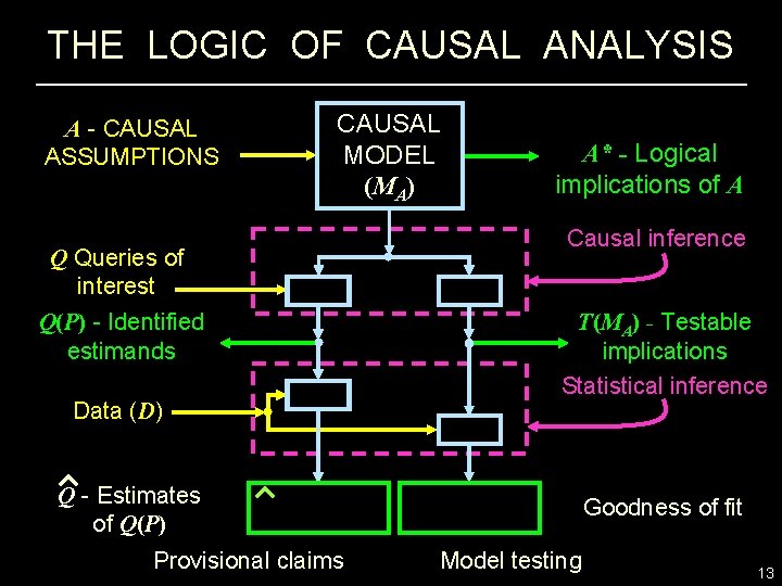 THE LOGIC OF CAUSAL ANALYSIS A - CAUSAL ASSUMPTIONS CAUSAL MODEL (MA) Q Queries