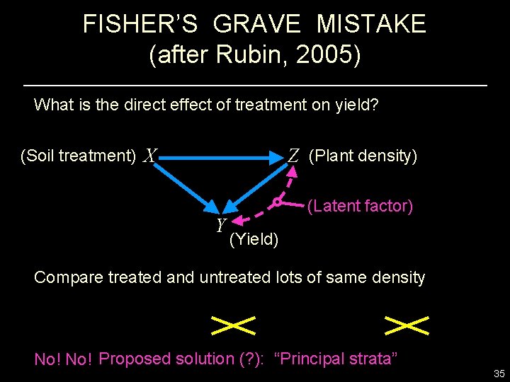 FISHER’S GRAVE MISTAKE (after Rubin, 2005) What is the direct effect of treatment on