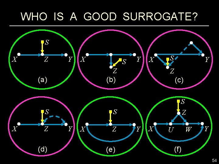 WHO IS A GOOD SURROGATE? S X Z Y X S Z (d) Y