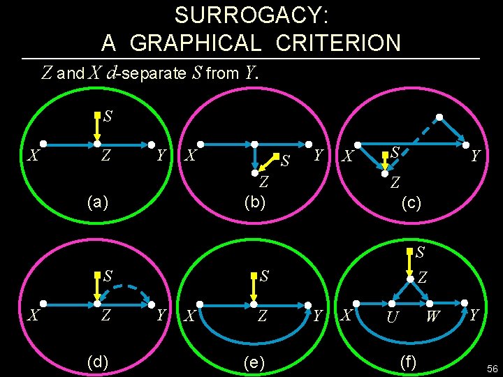 SURROGACY: A GRAPHICAL CRITERION Z and X d-separate S from Y. S X Z