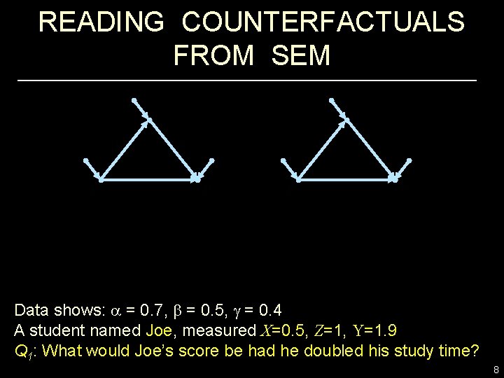 READING COUNTERFACTUALS FROM SEM Data shows: a = 0. 7, b = 0. 5,