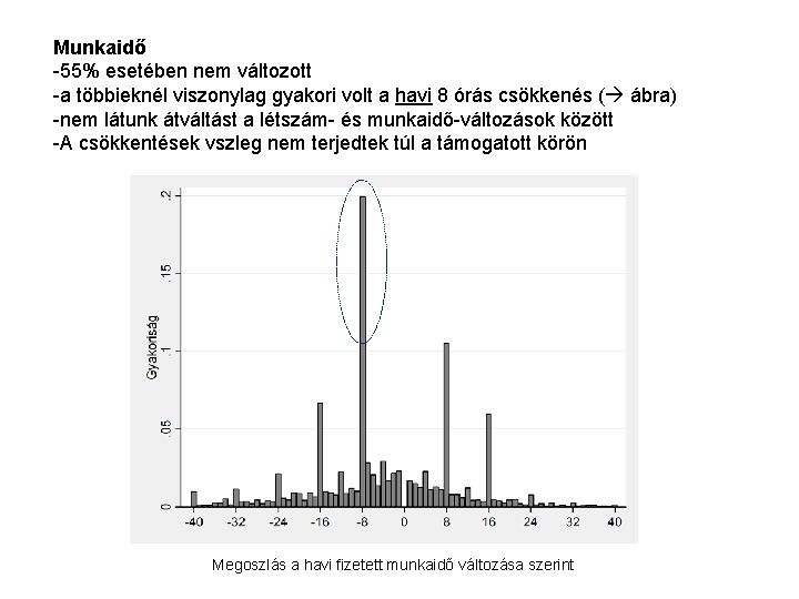 Munkaidő -55% esetében nem változott -a többieknél viszonylag gyakori volt a havi 8 órás