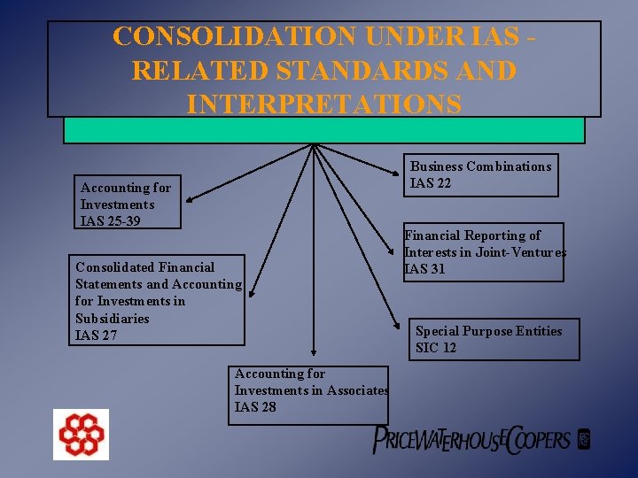 CONSOLIDATION UNDER IAS RELATED STANDARDS AND INTERPRETATIONS Business Combinations IAS 22 Accounting for Investments