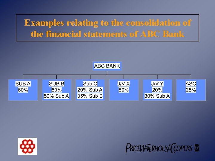 Examples relating to the consolidation of the financial statements of ABC Bank 