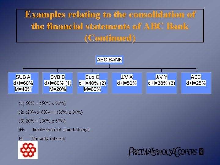 Examples relating to the consolidation of the financial statements of ABC Bank (Continued) (1)