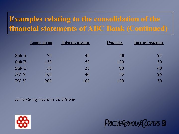 Examples relating to the consolidation of the financial statements of ABC Bank (Continued) Sub