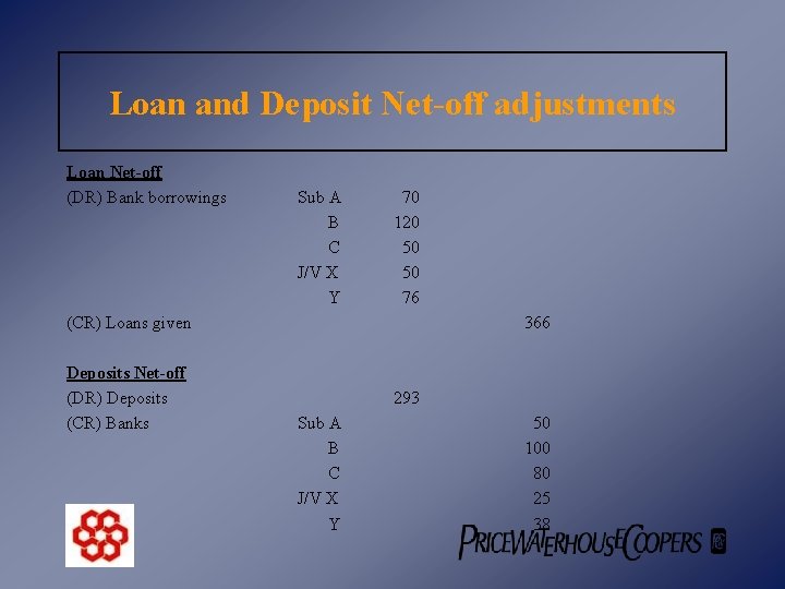 Loan and Deposit Net-off adjustments Loan Net-off (DR) Bank borrowings Sub A B C