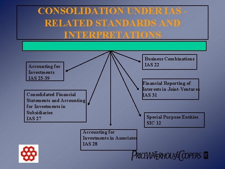 CONSOLIDATION UNDER IAS RELATED STANDARDS AND INTERPRETATIONS Business Combinations IAS 22 Accounting for Investments
