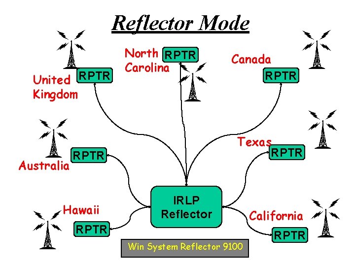 Reflector Mode United RPTR Kingdom Australia North RPTR Carolina Texas RPTR Hawaii Canada RPTR