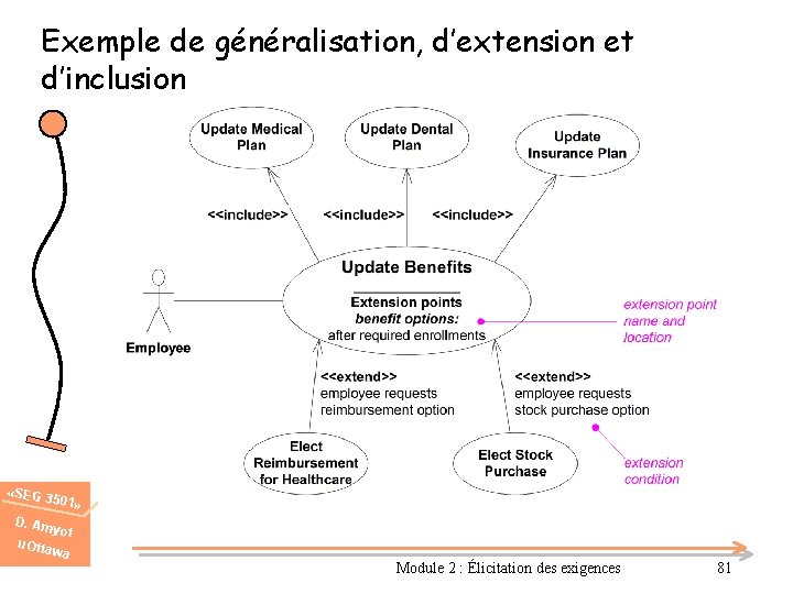 Exemple de généralisation, d’extension et d’inclusion «SEG 3 501» D. Am u. Otta yot