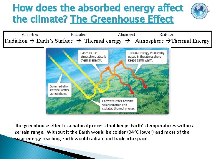 How does the absorbed energy affect the climate? The Greenhouse Effect Absorbed Radiates Radiation