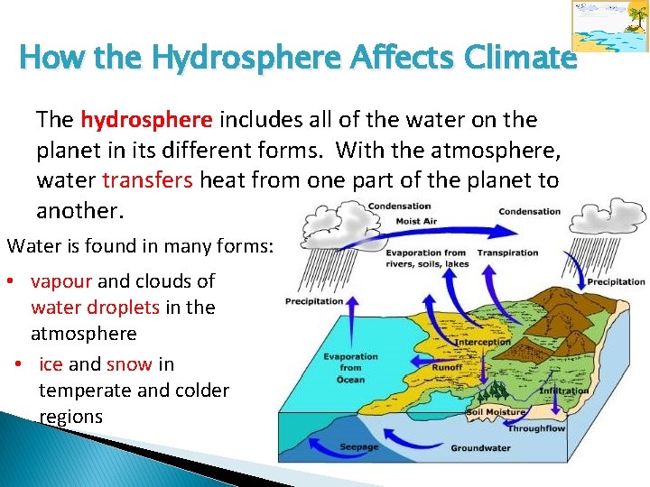How the Hydrosphere Affects Climate The hydrosphere includes all of the water on the