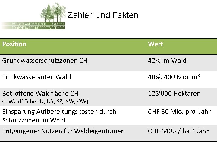 Zahlen und Fakten Position Wert Grundwasserschutzzonen CH 42% im Wald Trinkwasseranteil Wald 40%, 400