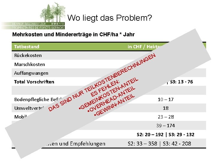 Wo liegt das Problem? Mehrkosten und Mindererträge in CHF/ha * Jahr Tatbestand in CHF