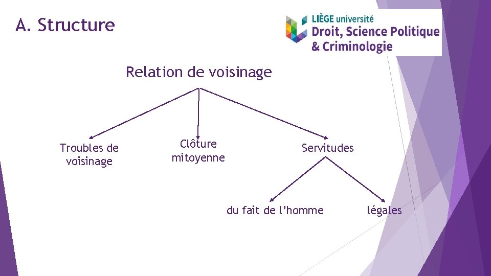 A. Structure Relation de voisinage Troubles de voisinage Clôture mitoyenne Servitudes du fait de