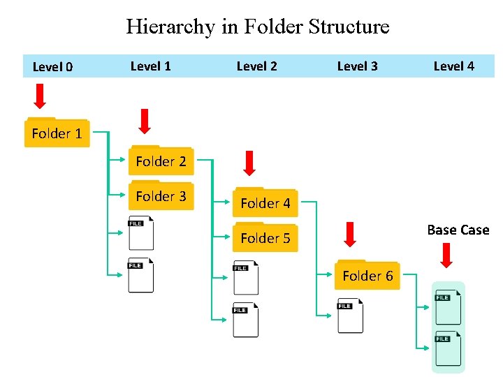 Hierarchy in Folder Structure Level 0 Level 1 Level 2 Level 3 Level 4