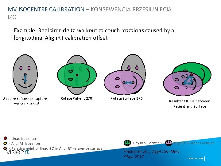 MV ISOCENTRE CALIBRATION – KONSEWENCJA PRZESIUNIĘCIA IZO Example: Real time delta walkout at couch