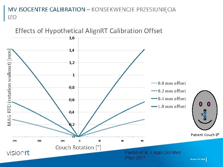MV ISOCENTRE CALIBRATION – KONSEKWENCJE PRZESIUNIĘCIA IZO Effects of Hypothetical Align. RT Calibration Offset