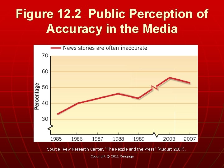 Figure 12. 2 Public Perception of Accuracy in the Media Source: Pew Research Center,