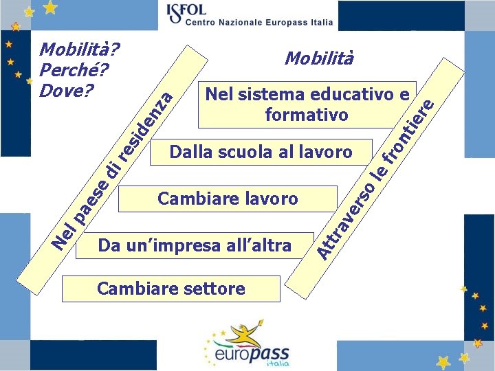 Mobilità? Perché? Dove? Cambiare settore ve r so le Da un’impresa all’altra Cambiare lavoro