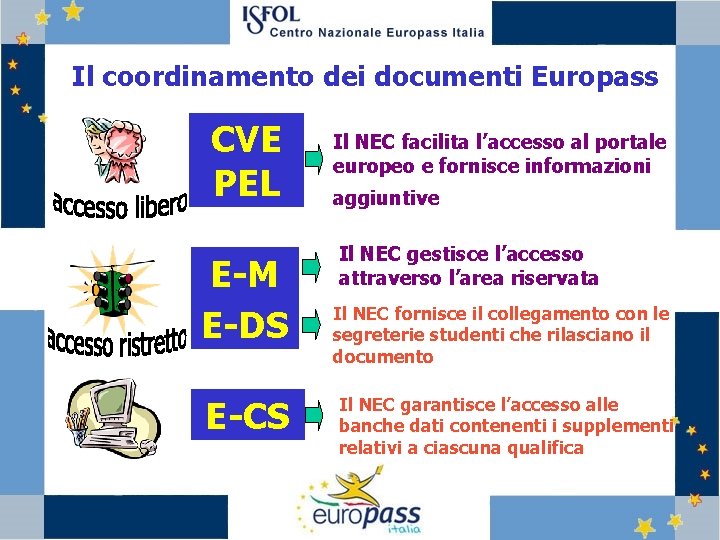Il coordinamento dei documenti Europass CVE PEL E-M E-DS E-CS Il NEC facilita l’accesso