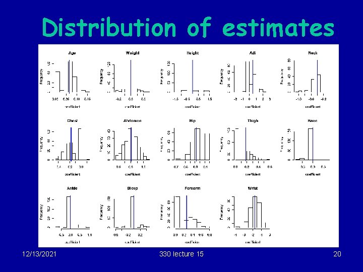 Distribution of estimates 12/13/2021 330 lecture 15 20 
