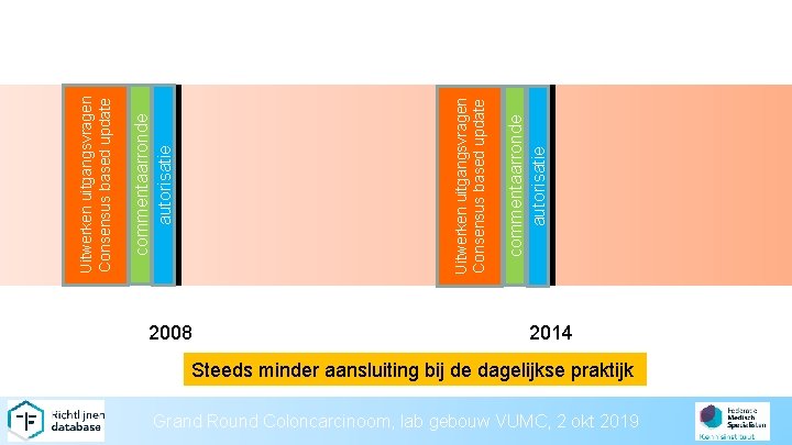 2008 2014 Steeds minder aansluiting bij de dagelijkse praktijk Grand Round Coloncarcinoom, lab gebouw