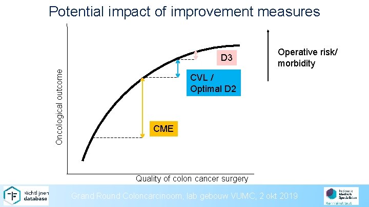 Potential impact of improvement measures Oncological outcome D 3 Operative risk/ morbidity CVL /