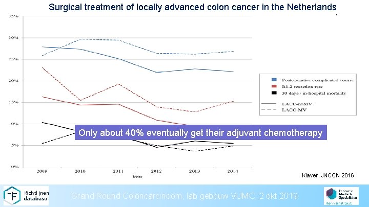 Surgical treatment of locally advanced colon cancer in the Netherlands Only about 40% eventually