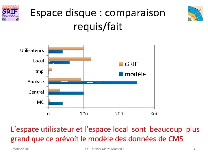 Espace disque : comparaison requis/fait Utilisateurs Local GRIF modèle tmp Analyse Central MC 0