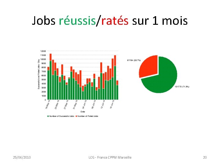 Jobs réussis/ratés sur 1 mois 25/06/2010 LCG - France CPPM Marseille 20 