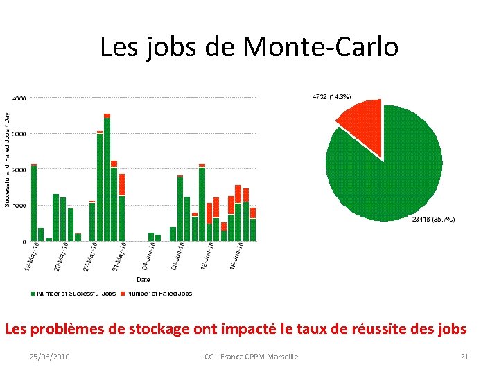 Les jobs de Monte-Carlo • ? ? ? Les problèmes de stockage ont impacté