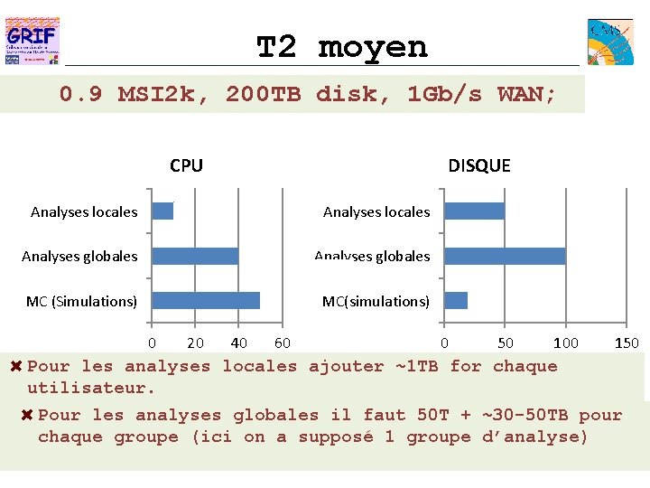 T 2 moyen 0. 9 MSI 2 k, 200 TB disk, 1 Gb/s WAN;