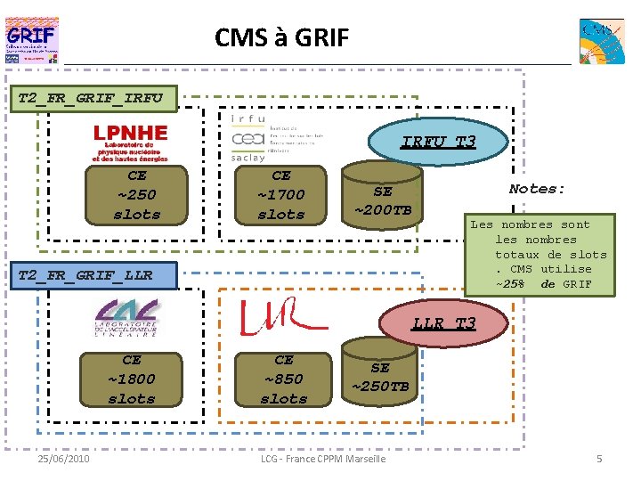 CMS à GRIF T 2_FR_GRIF_IRFU T 3 CE ~250 slots CE ~1700 slots SE